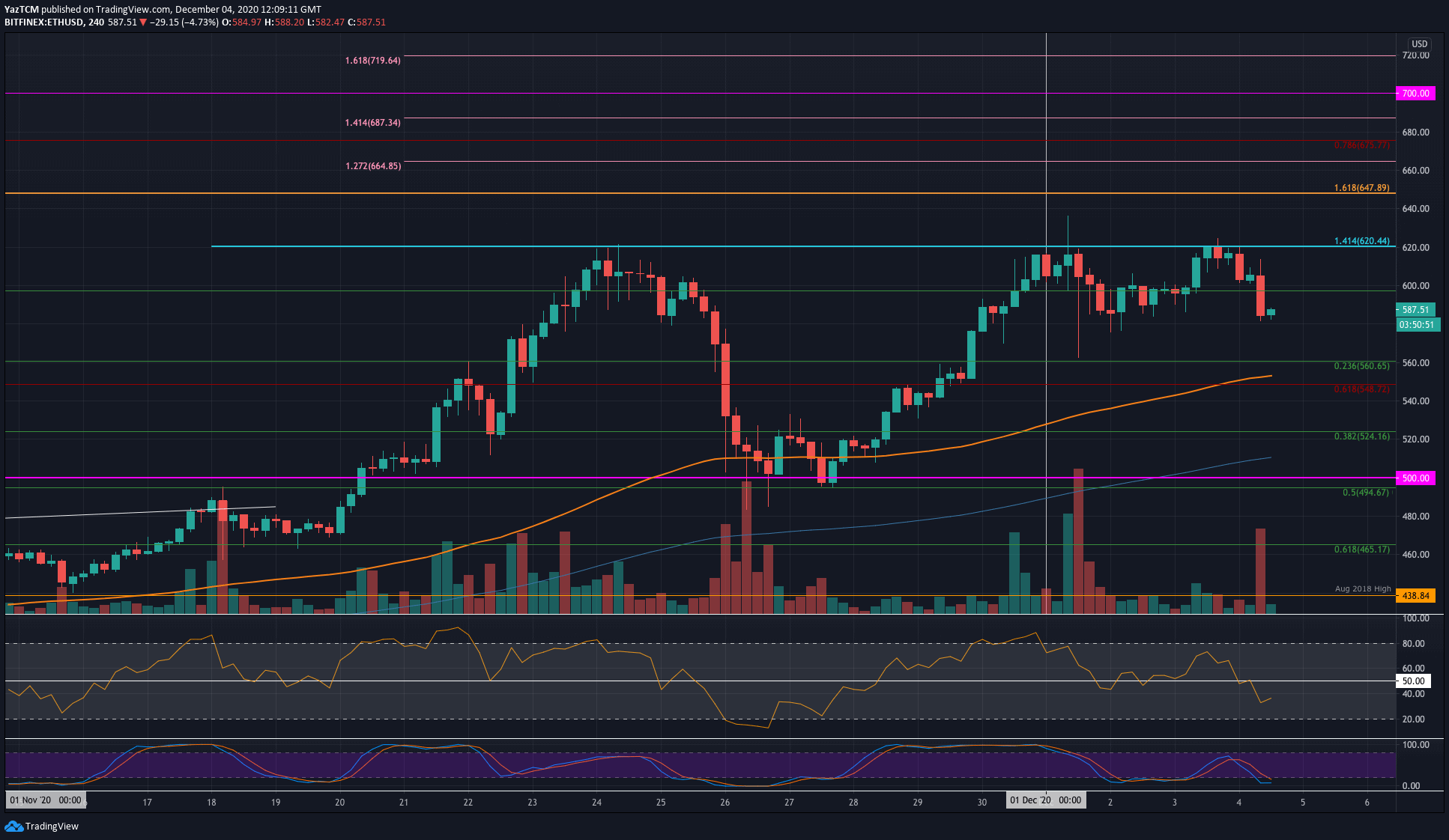 Ethereum-price-analysis:-eth-rejected-at-$620-again-as-price-crashes-5%-daily