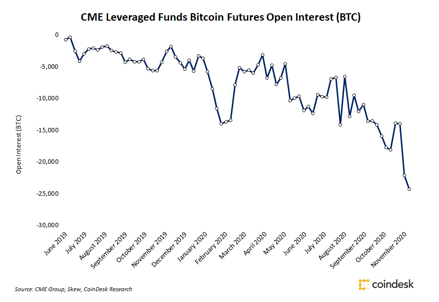 Cme-leveraged-funds-double-down-on-shorts-as-bitcoin-maintains-$19,000