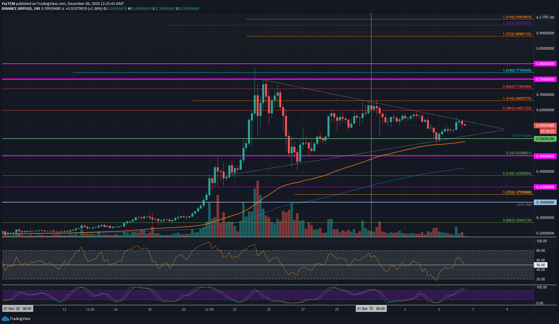Ripple-price-analysis:-following-a-week-long-consolidation,-xrp-facing-important-resistance-at-$0.60