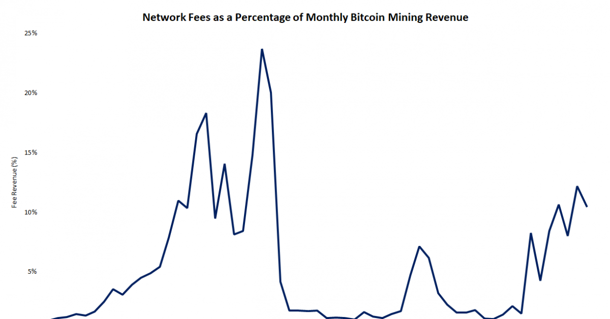 Bitcoin-miners-saw-48%-revenue-increase-in-november