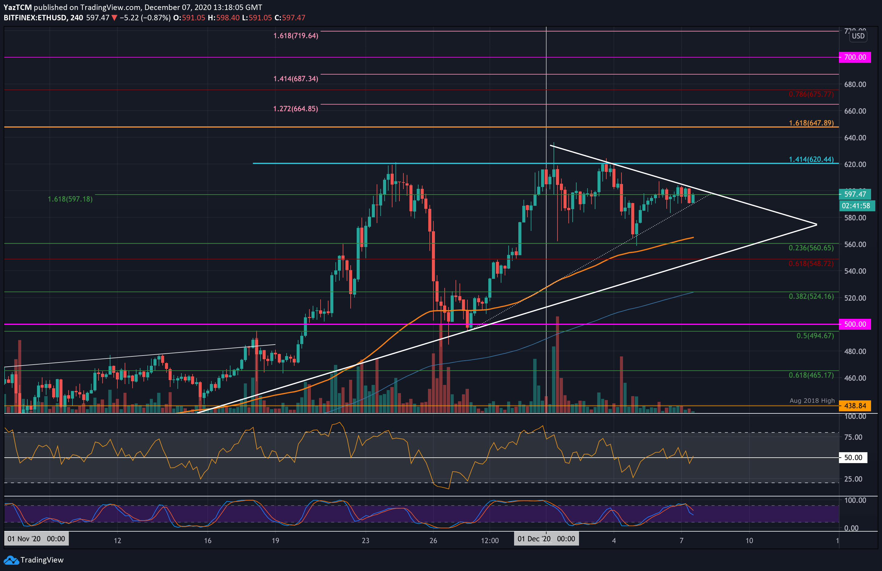 Ethereum-price-analysis:-eth-plotting-a-huge-move-following-consolidation-at-$600