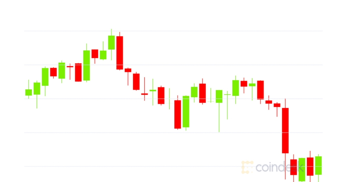 Market-wrap:-bitcoin-briefly-slips-below-$19,000;-eth-locked-in-defi-crosses-over-7m