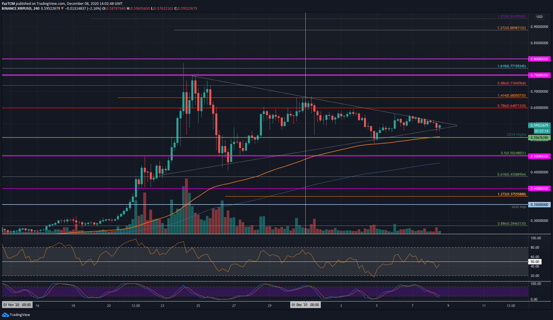 Ripple-price-analysis:-xrp-primed-for-a-breakout-following-stagnation-at-$0.60