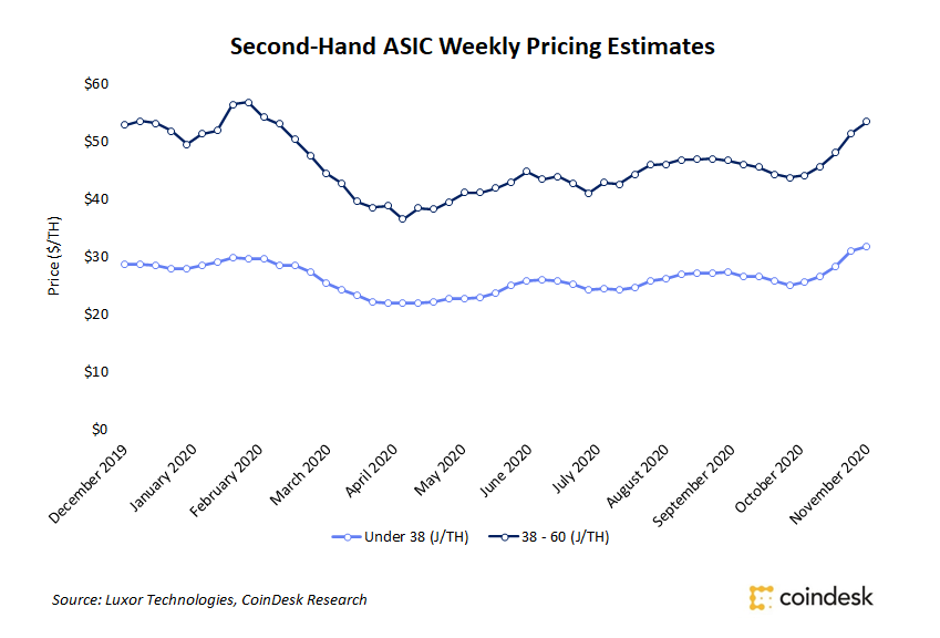 Secondary-mining-markets-surge-amid-asic-manufacturing-delays