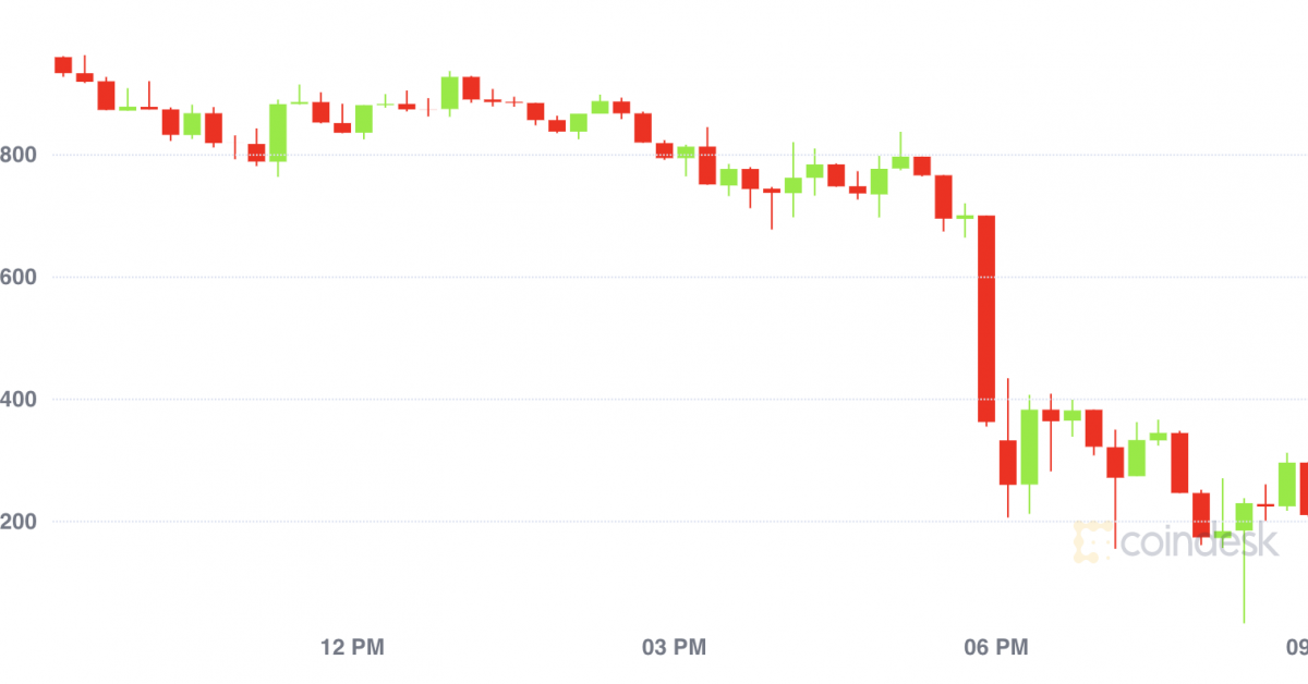 Bitcoin-price-drops-$1,000-in-worst-sell-off-in-a-week