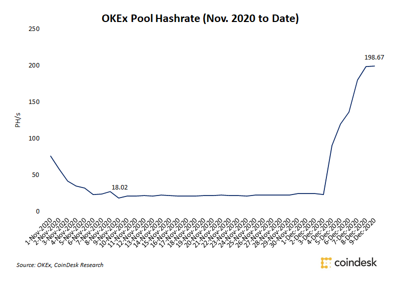 Okex-bitcoin-mining-pool-shows-signs-of-life-after-precipitous-hashrate-drop