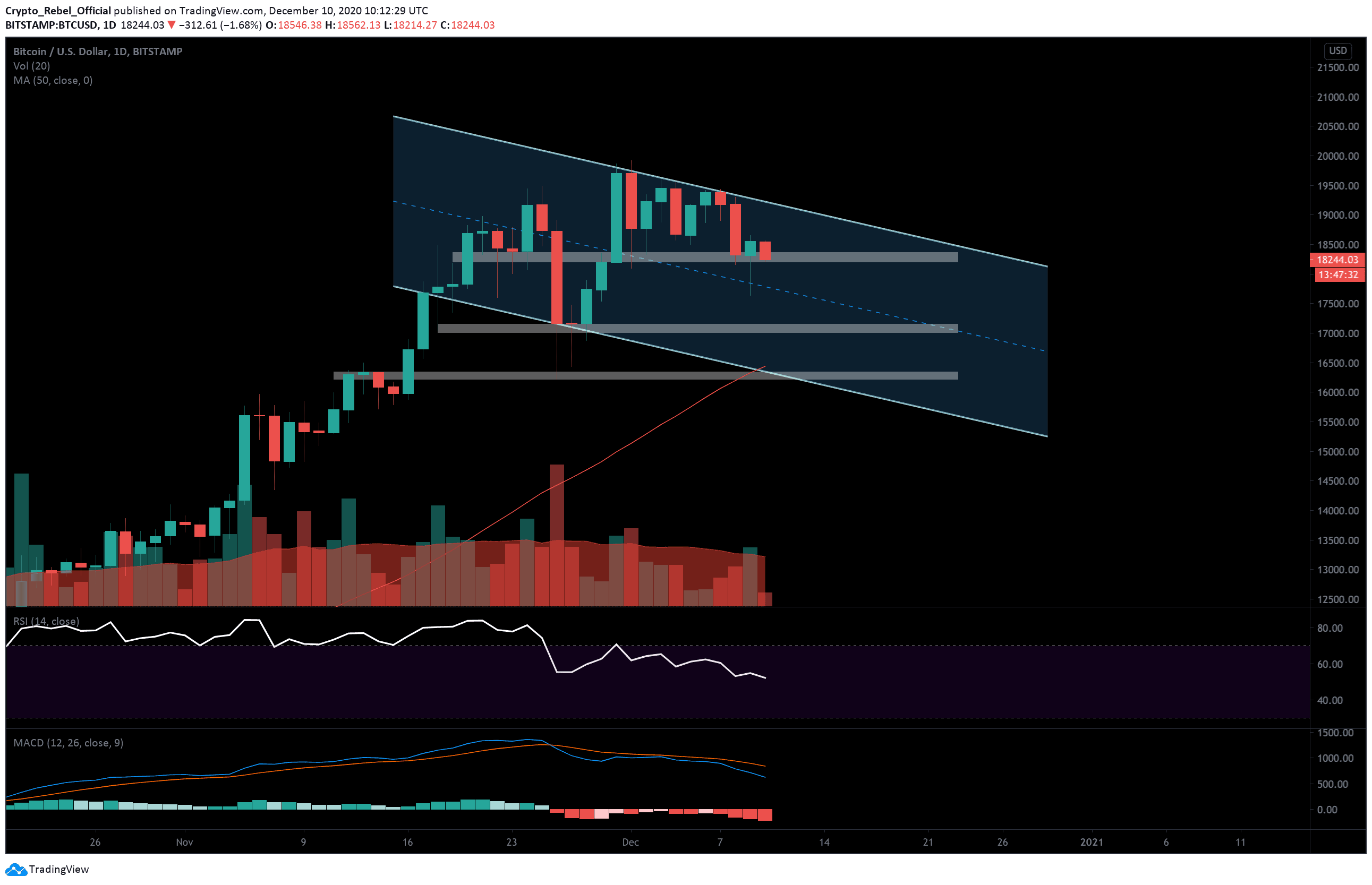 Bitcoin-price-analysis:-will-btc-close-the-cme-gap-soon-and-retest-$17,000?