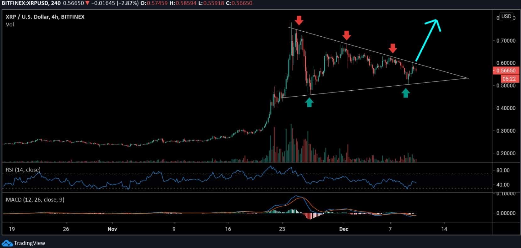 Ripple-price-analysis:-can-xrp-bulls-break-out-prior-to-spark-airdrop?