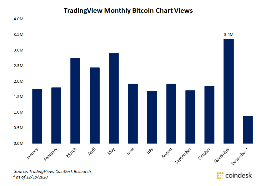 Bitcoin-chart-views-soared-along-with-price-in-november,-tradingview-says