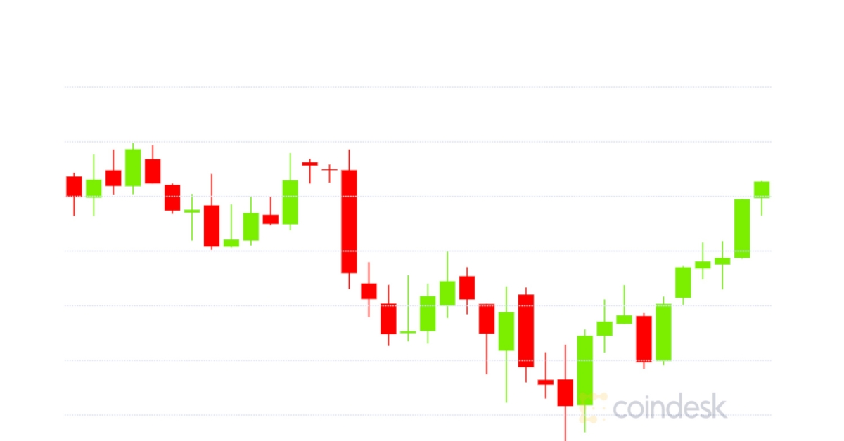 Market-wrap:-bitcoin-slides-below-$18k-as-eth-is-more-volatile-than-btc-in-2020