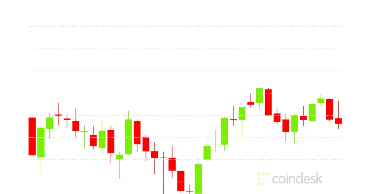 Market-wrap:-bitcoin-holding-at-$18k;-active-ethereum-addresses-up-140%-in-2020