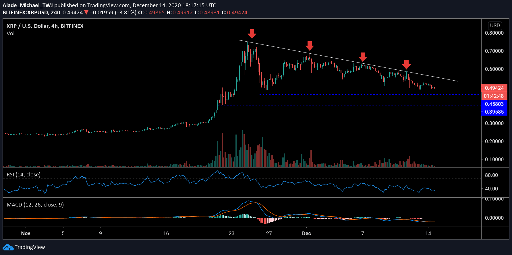 Ripple-struggles-at-50-cents,-more-downside-action?-xrp-price-analysis