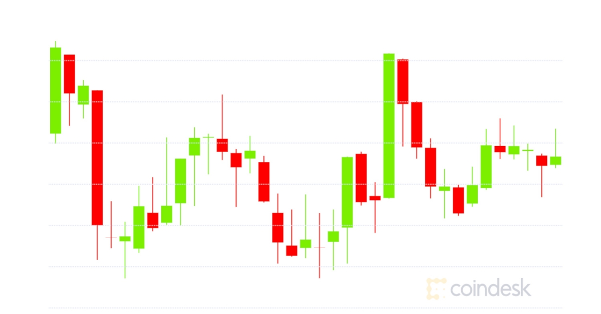 Market-wrap:-bitcoin-pushes-past-$19.2k;-ether-at-3%-of-btc-price