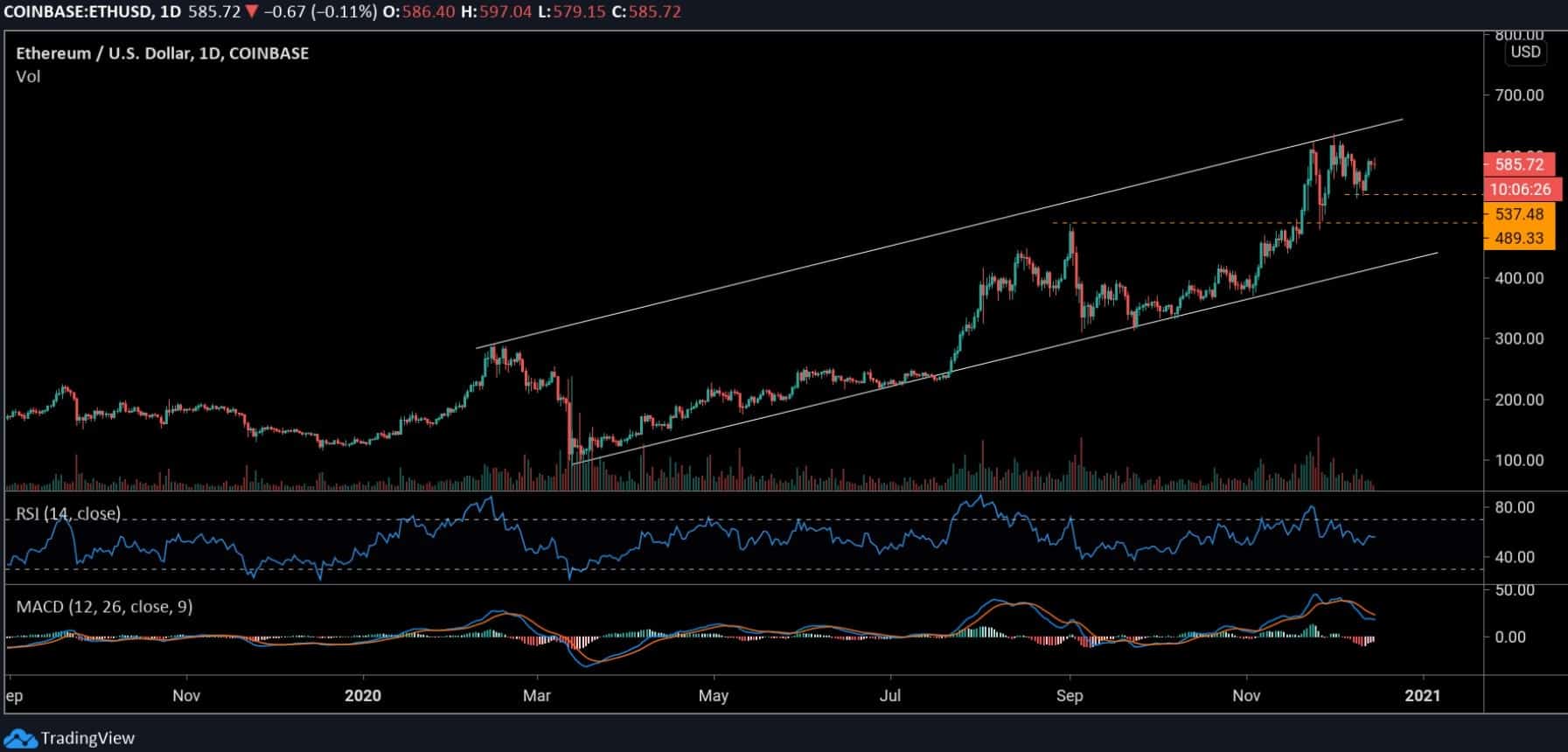 Can-eth-clear-$600-and-reignite-the-bullish-bias?-(ethereum-price-analysis)