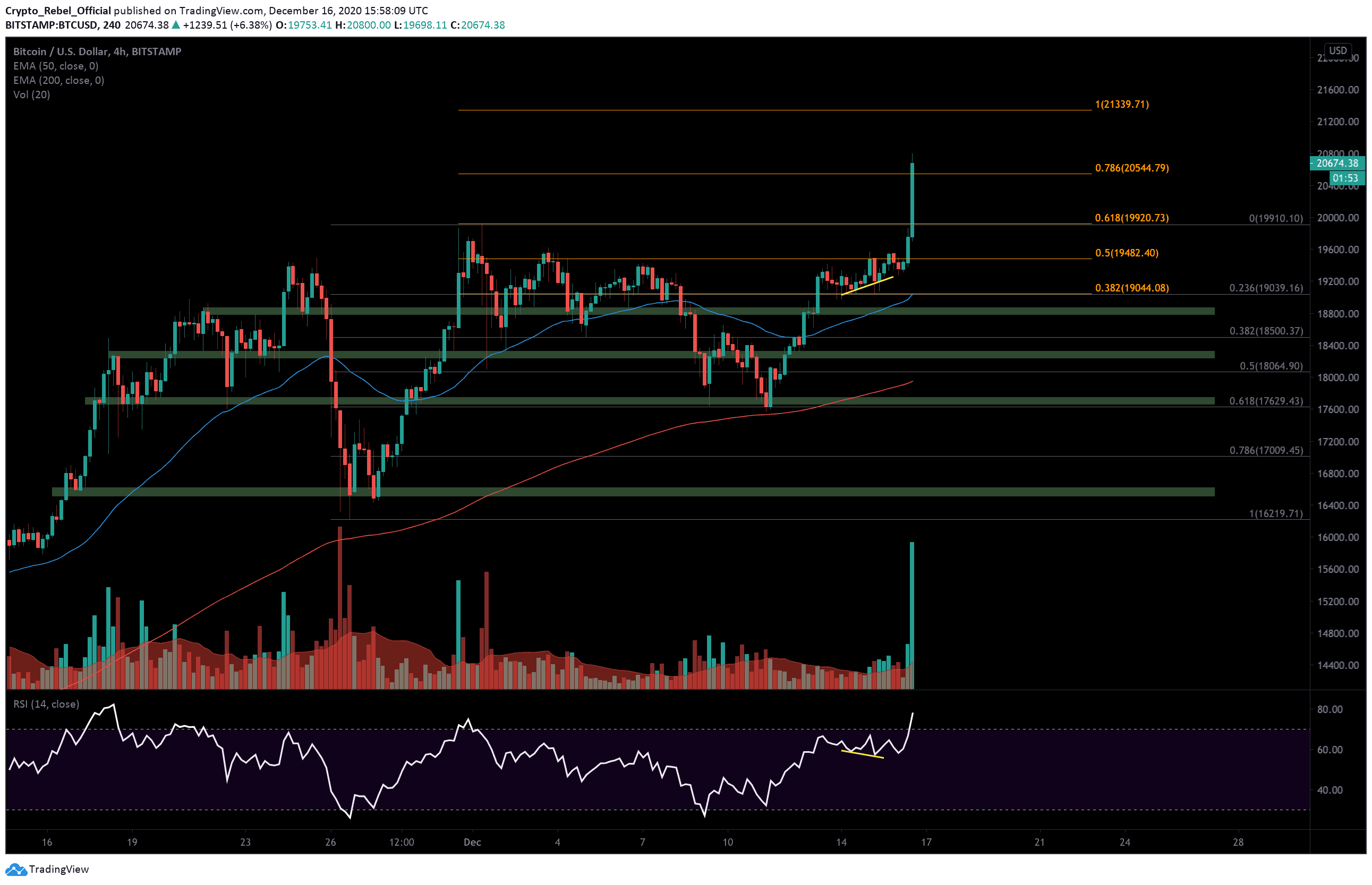 As-bitcoin-breaks-$20k-–-these-are-the-next-possible-targets-(btc-price-analysis)