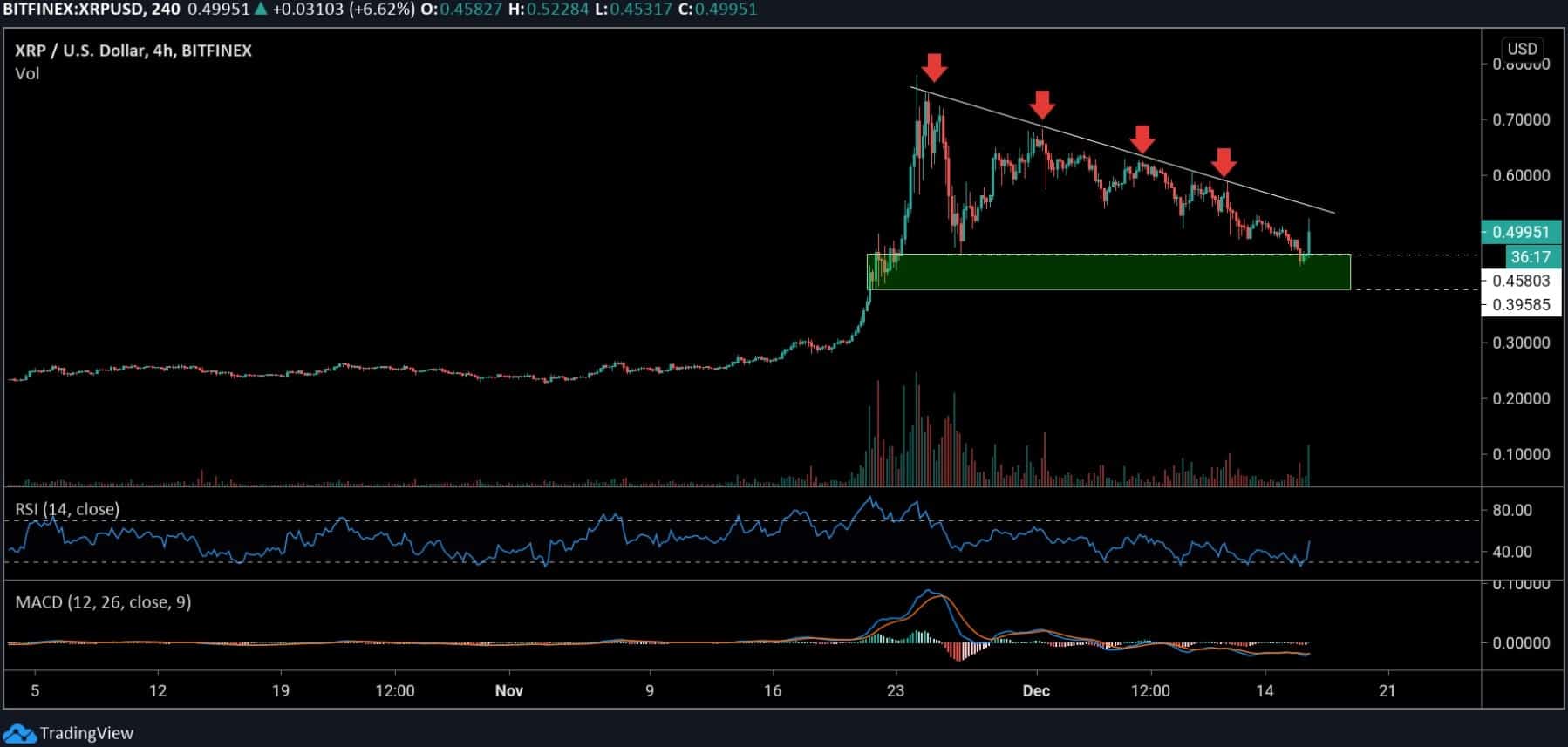 Ripple-price-analysis:-xrp-skyrockets-10%,-will-the-$0.5-support-hold?