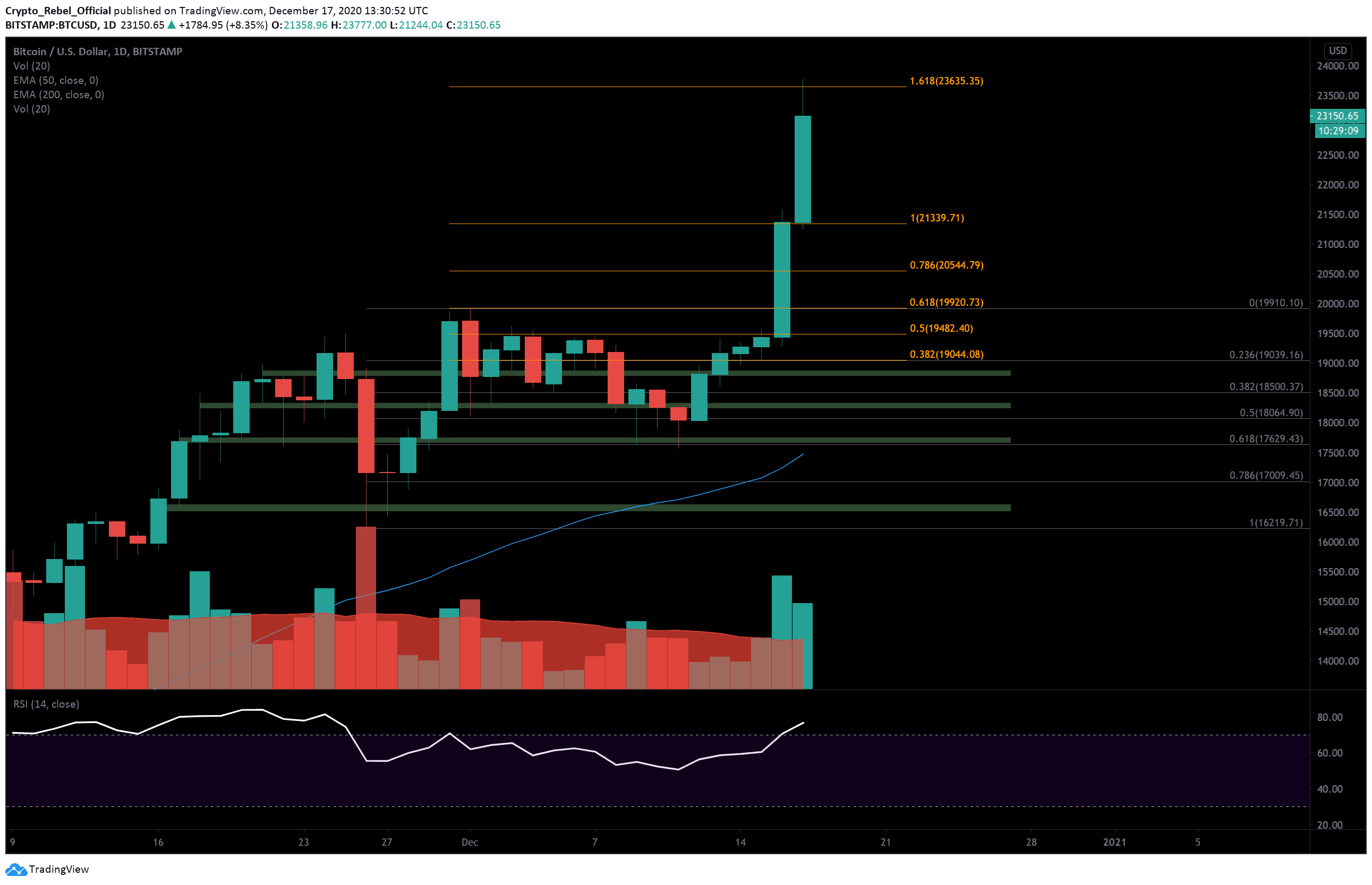 Bitcoin-price-analysis:-how-high-can-the-parabolic-move-go?-is-$25k-in-sight?