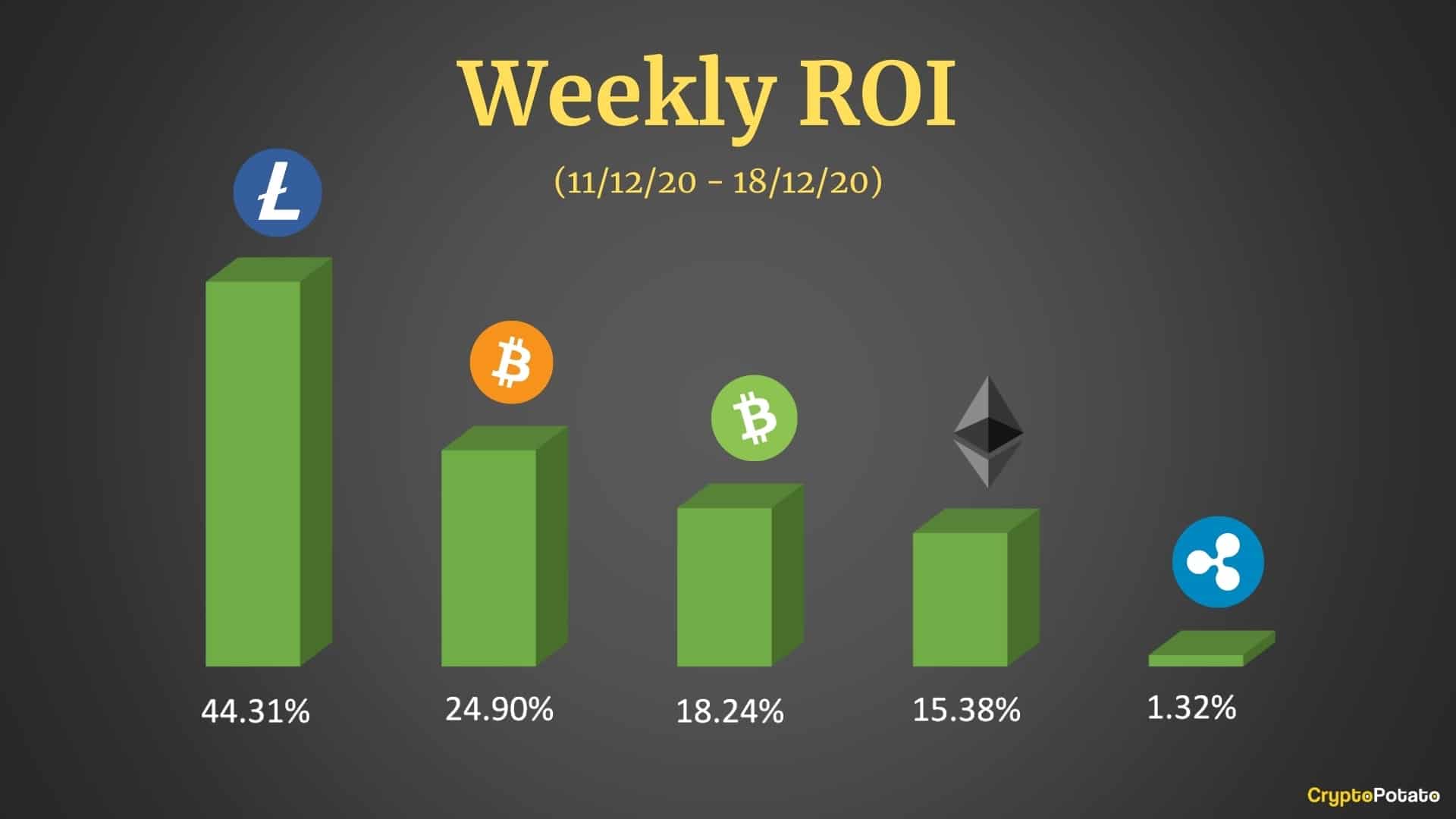 Crypto-price-analysis-&-overview-december-18th:-bitcoin,-ethereum,-ripple,-litecoin,-and-bitcoin-cash