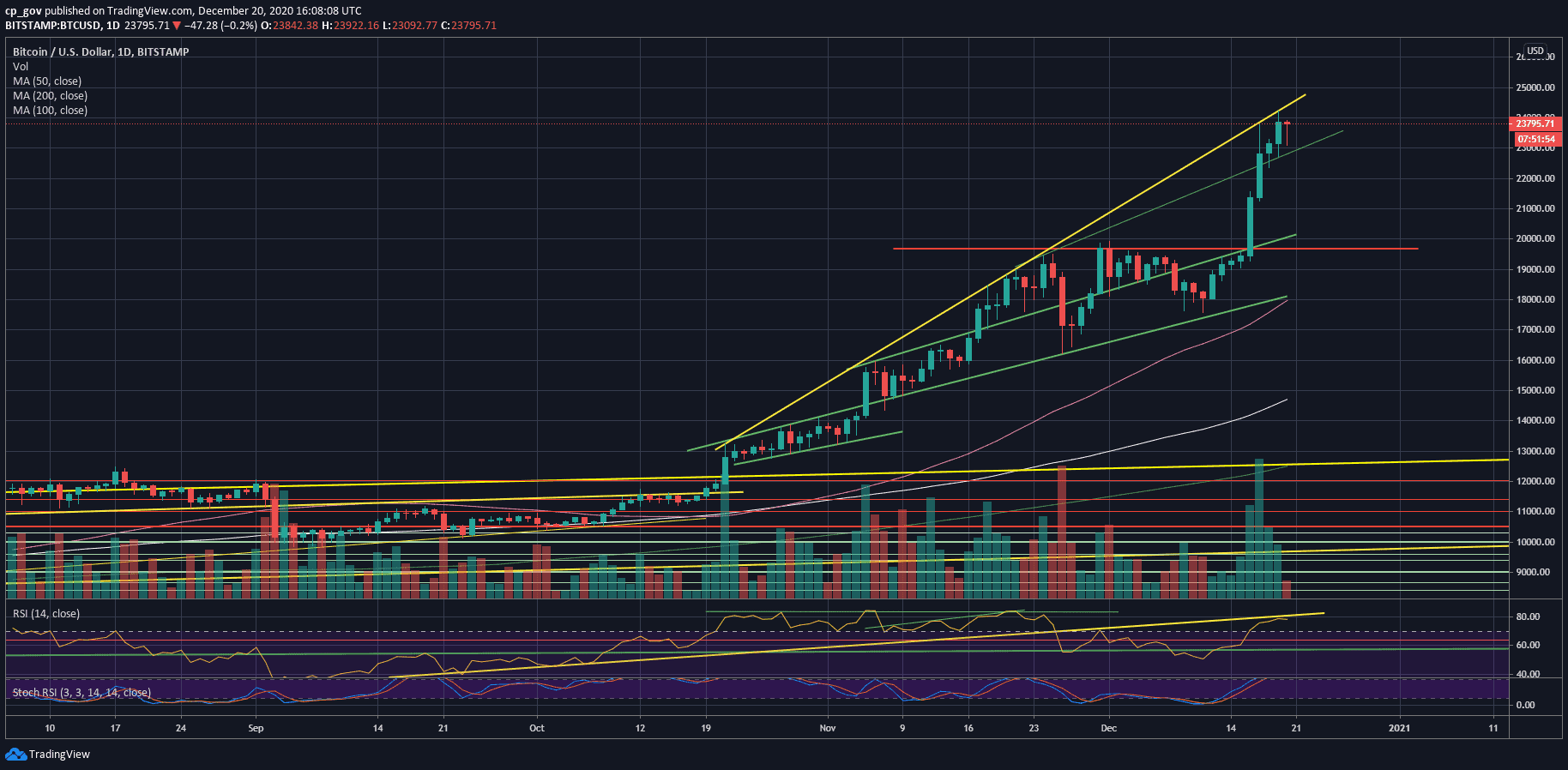 Today-bitcoin-can-break-a-record-from-october-2013:-btc-price-analysis