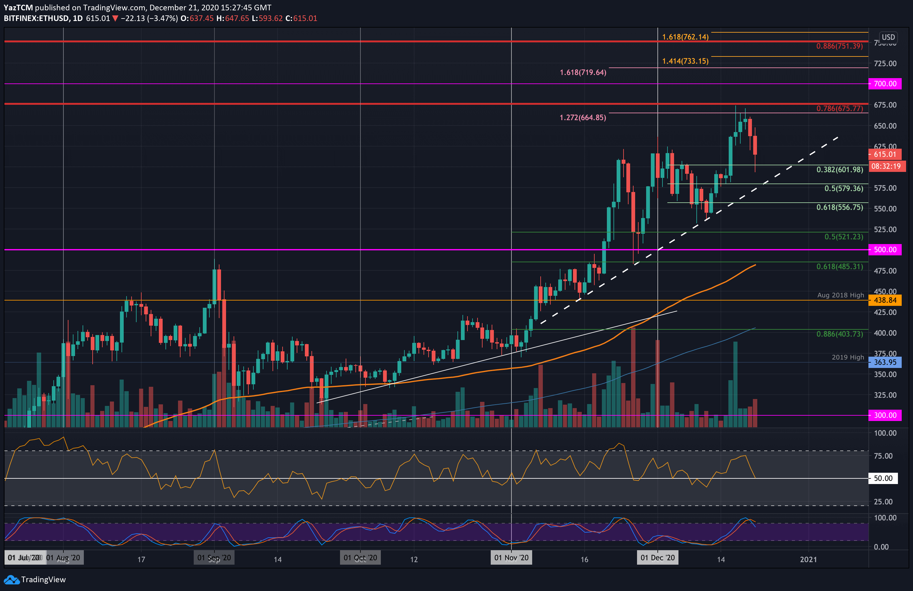 Eth-retests-$600-–-temporary-correction-or-momentum-change?-(ethereum-price-analysis)