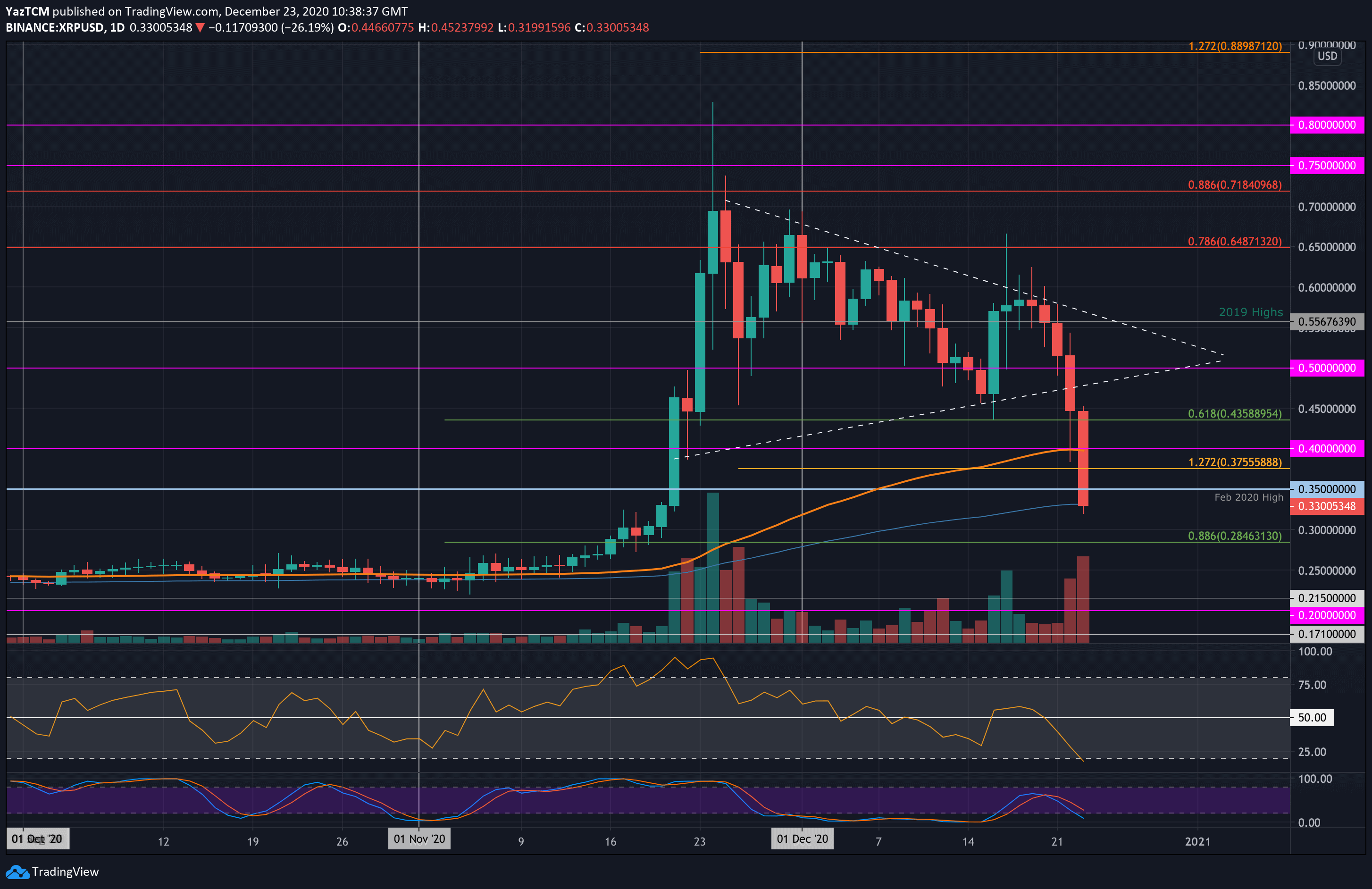 Ripple-price-analysis:-xrp-tumbles-70%-monthly-to-a-3-year-low-against-bitcoin