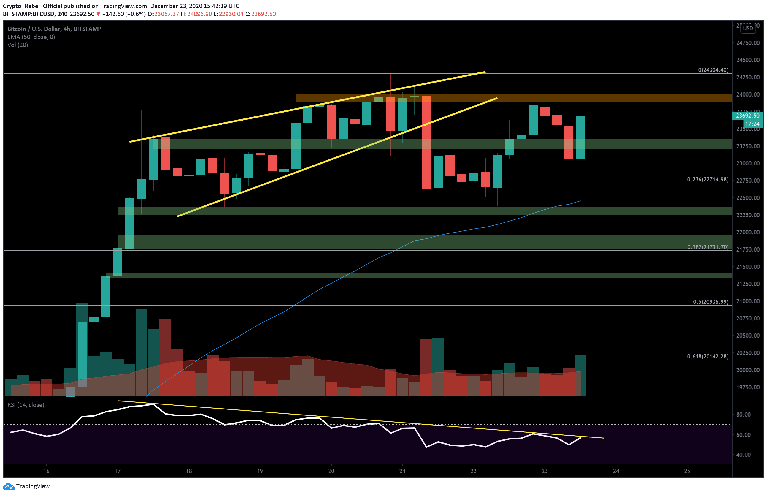 Bitcoin-price-analysis:-bulls-must-break-this-level-to-prevent-a-bearish-double-top