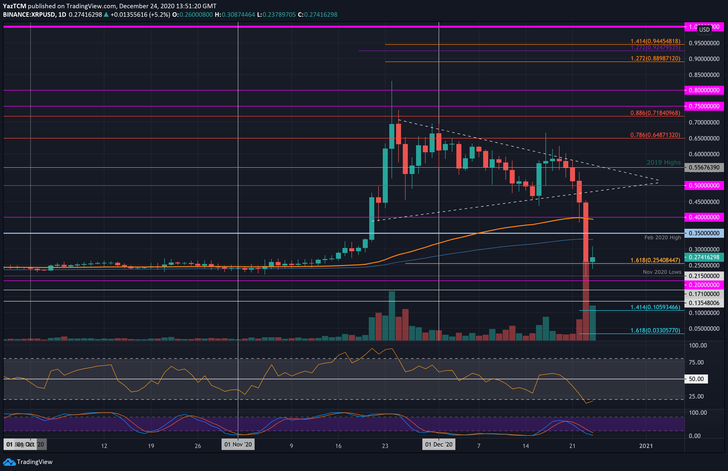 Ripple-price-analysis:-despite-30%-daily-recovery,-xrp-still-down-60%-on-the-weekly