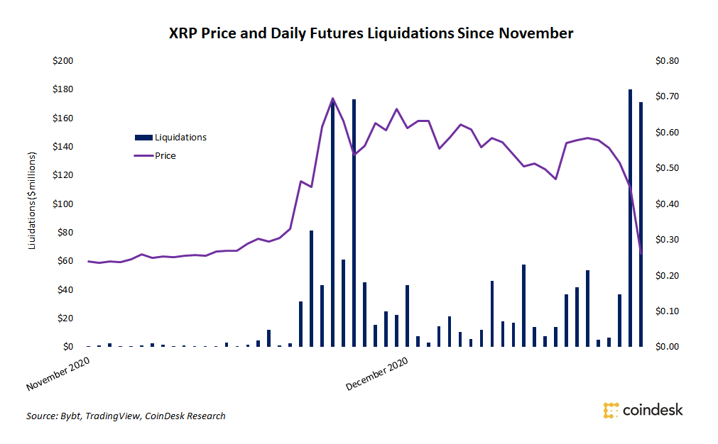 Xrp-liquidations-soar-as-sec-lawsuit,-token-airdrop-whipsaw-markets
