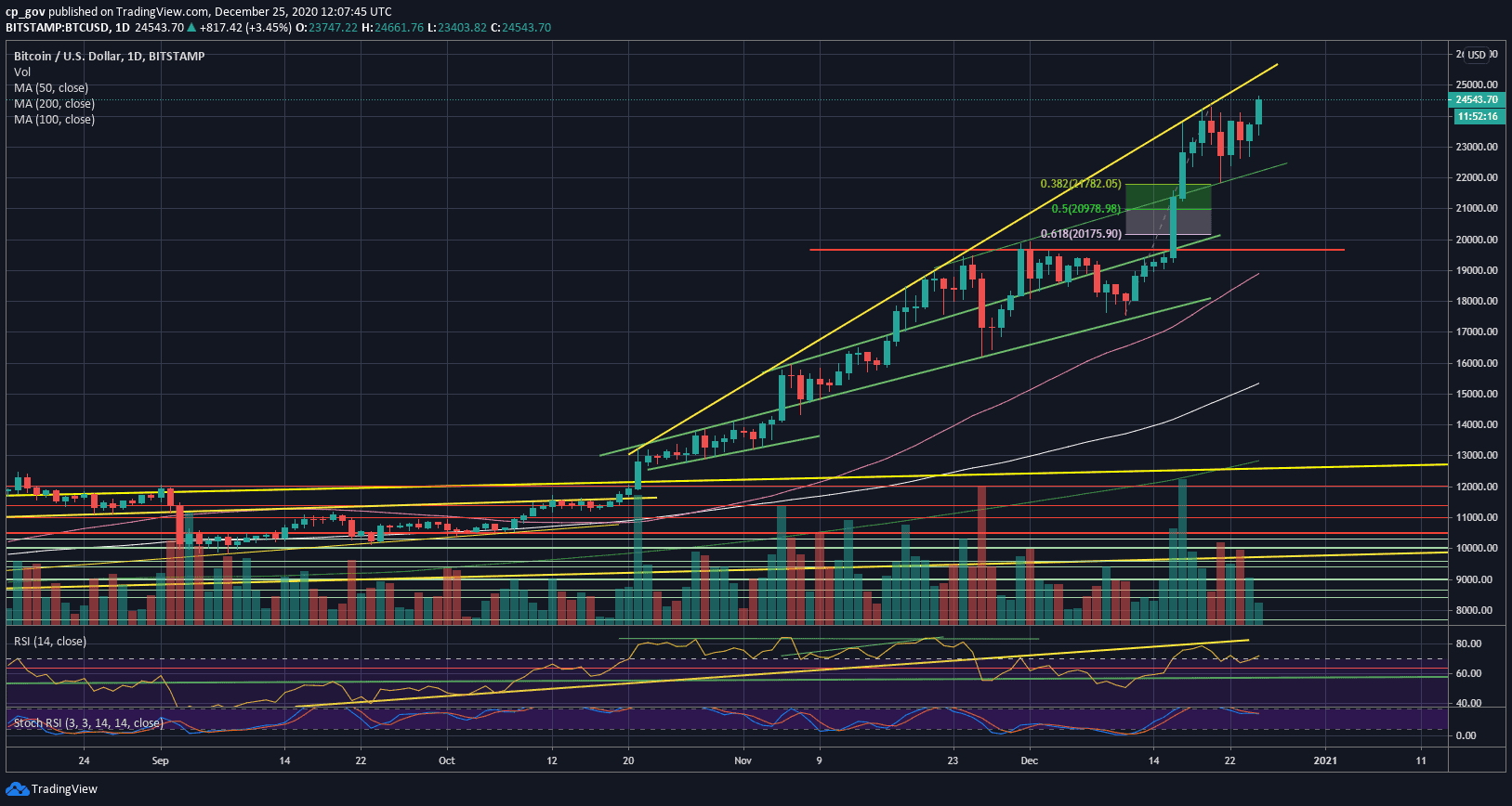 Bitcoin-just-recorded-another-all-time-high:-is-$25k-incoming?-(btc-price-analysis)