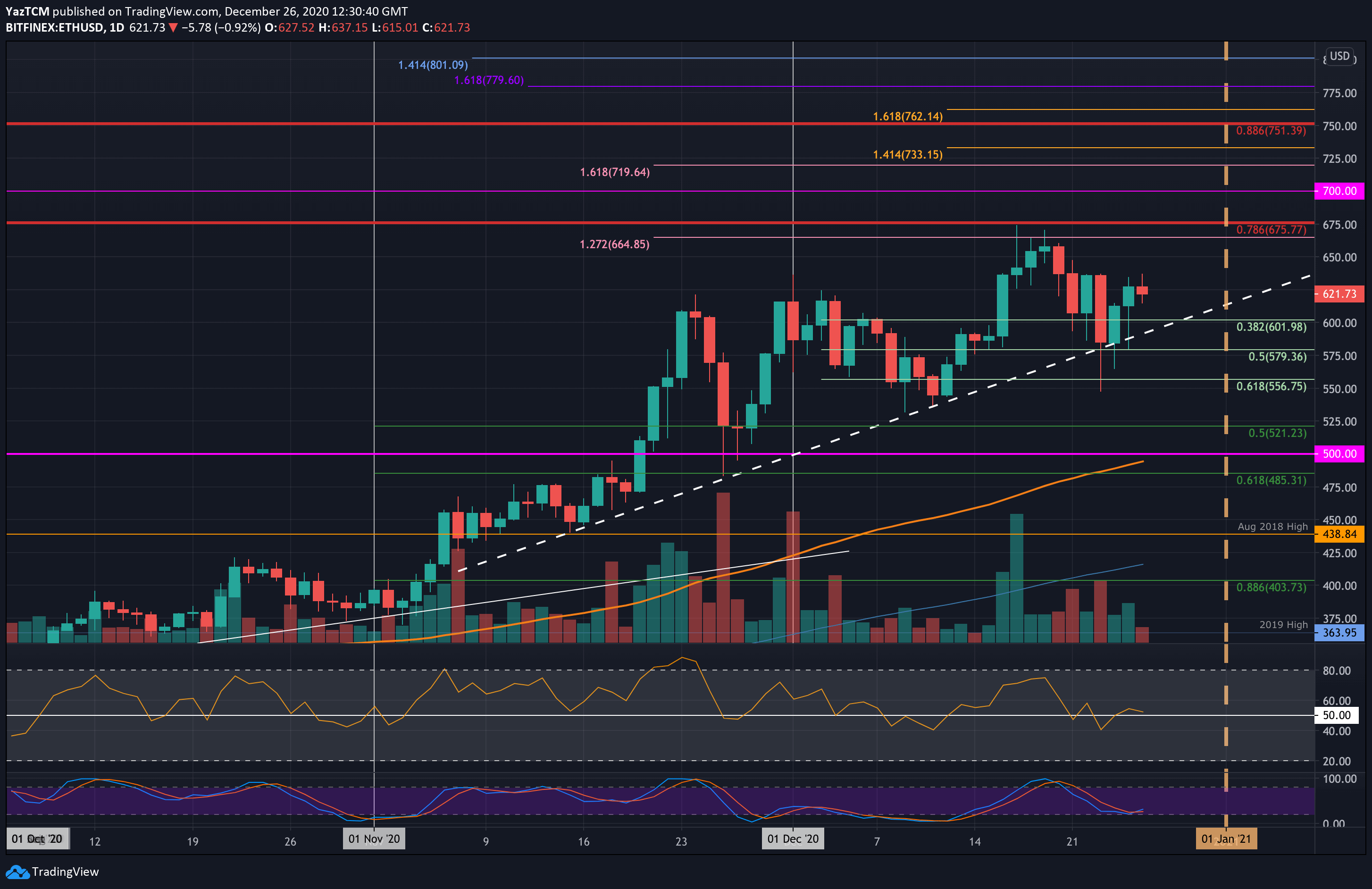 Eth-bulls-struggle-at-$630-as-bitcoin-continues-to-dominate-altcoins-(ethereum-price-analysis)