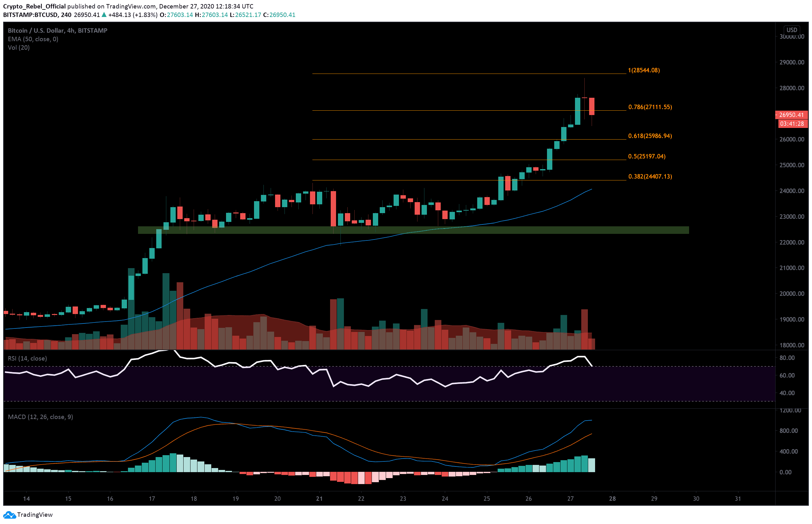 Bitcoin-price-analysis:-btc-slides-sharply-from-$28k,-correction-time?