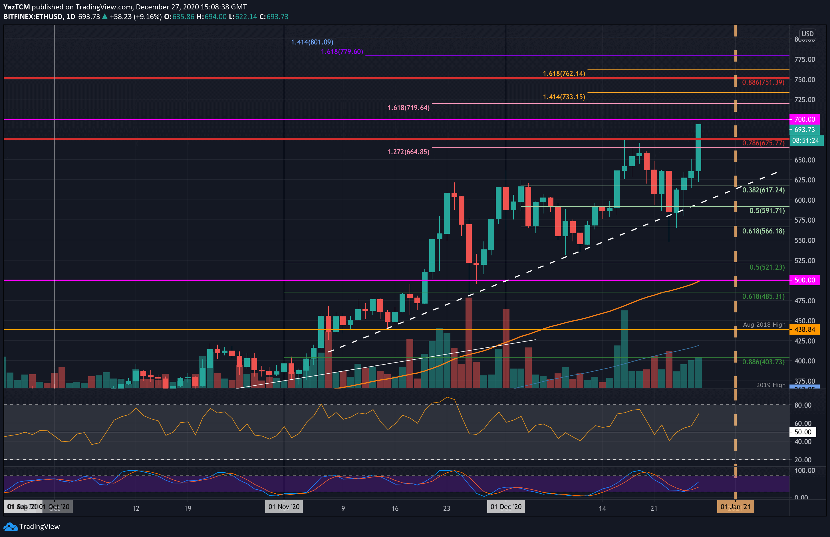 Ethereum-breaks-2020-high:-inches-away-from-$700-(eth-price-analysis)