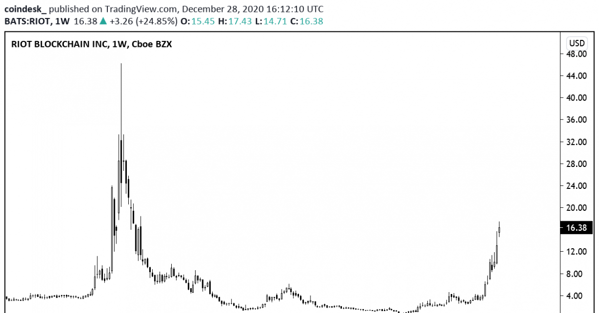 Bitcoin-mining-company-riot-blockchain-passes-$1b-in-market-cap