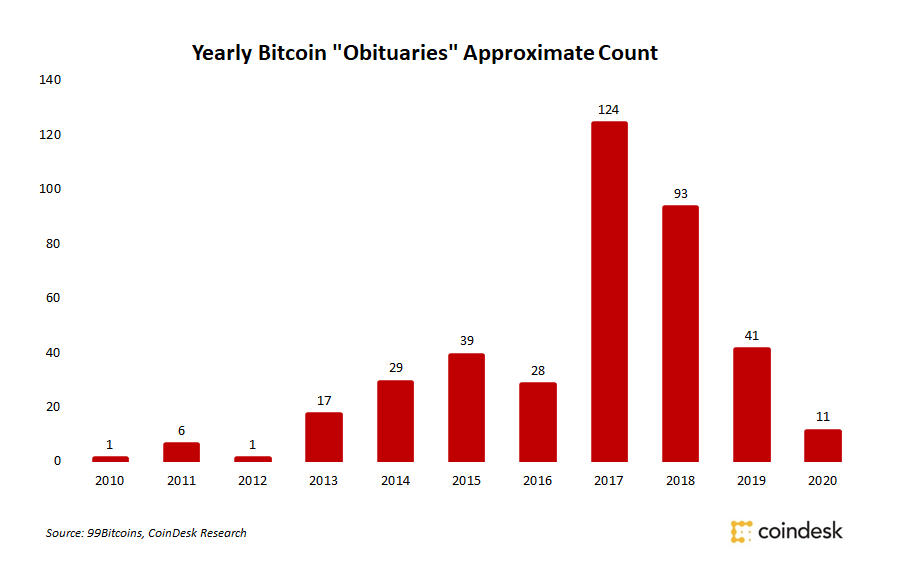 2020-saw-the-fewest-bitcoin-‘obituaries’-in-8-years