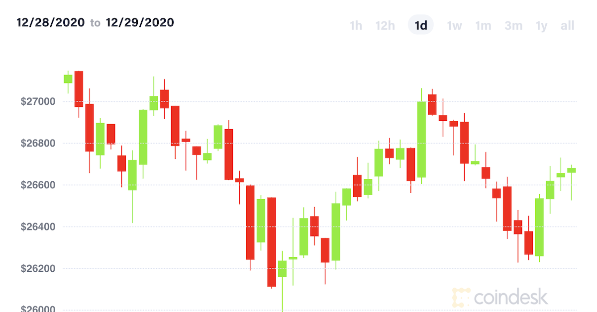 Market-wrap:-bitcoin-down-to-$26k-but-traders-remain-bullish