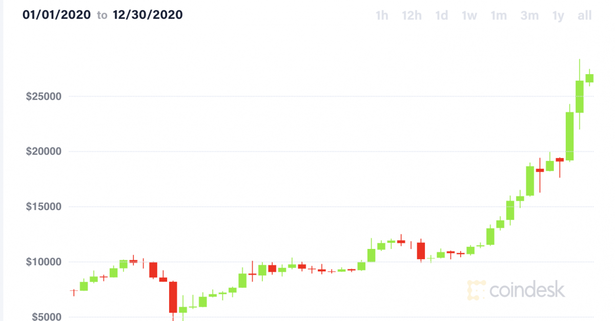 Bitcoin-prices-in-2020:-here’s-what-happened