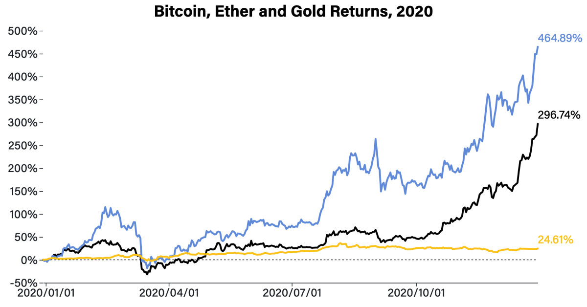 Market-wrap:-bitcoin-closes-2020-near-record-highs