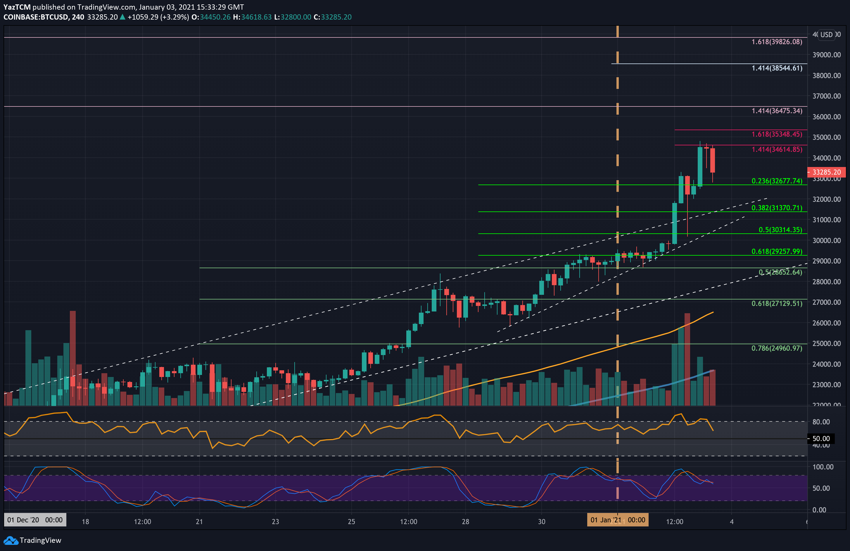 Bitcoin-price-analysis:-btc-retraces-from-$35k,-cool-off-before-another-ath-or-correction-inbound?