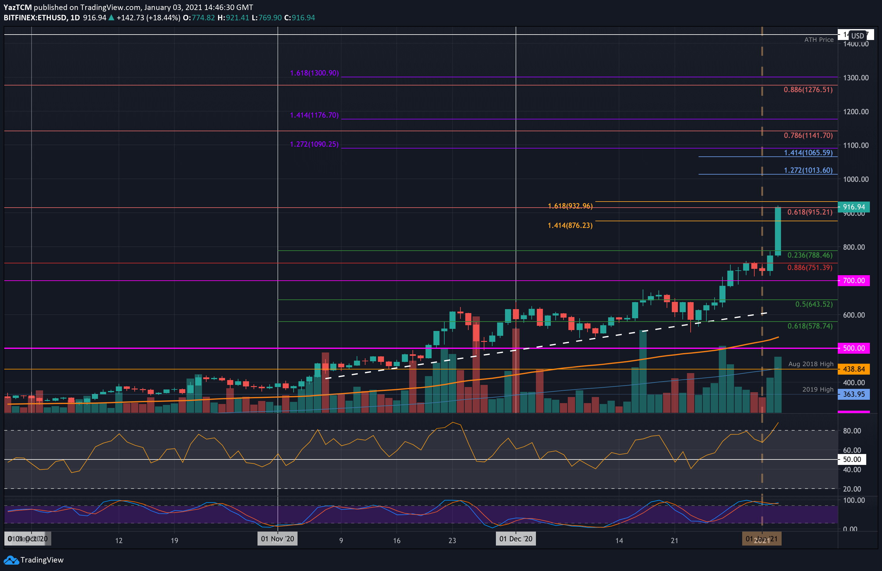 Ethereum-price-analysis:-following-today’s-explosion,-can-eth-conquer-$1k-soon?