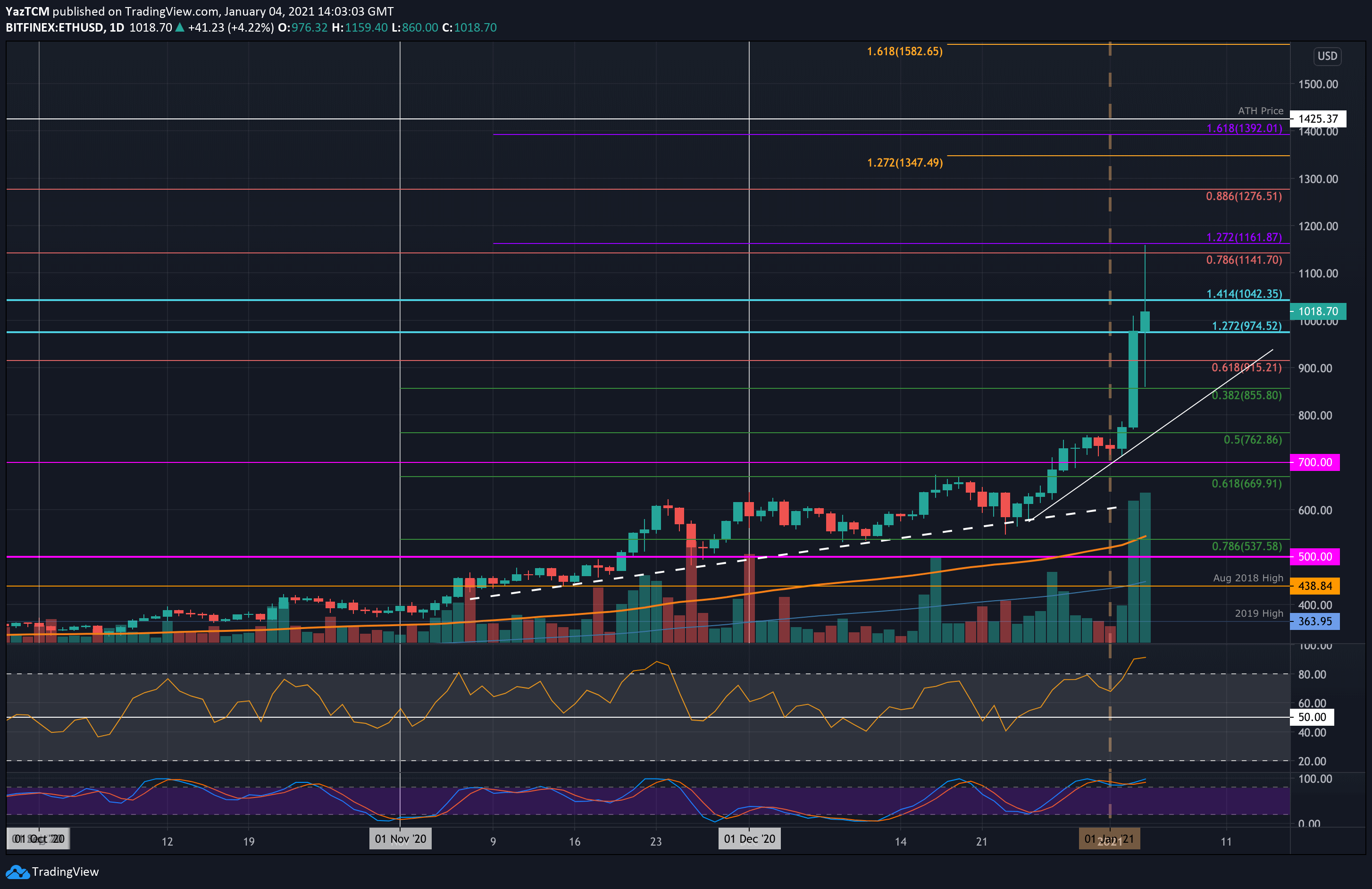 Ethereum-price-analysis:-eth-bulls-facing-a-test-above-$1k-after-a-massively-volatile-day