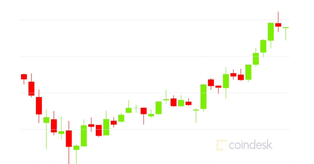 Market-wrap:-bitcoin-breaks-$34k-as-ether-futures-interest-jumps-$350m-in-a-day