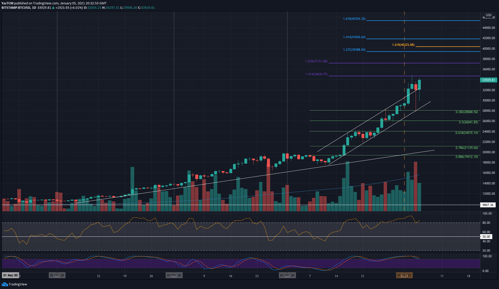 Bitcoin-skyrockets-$2000-surpassing-$34k:-new-ath-soon?-(btc-price-analysis)