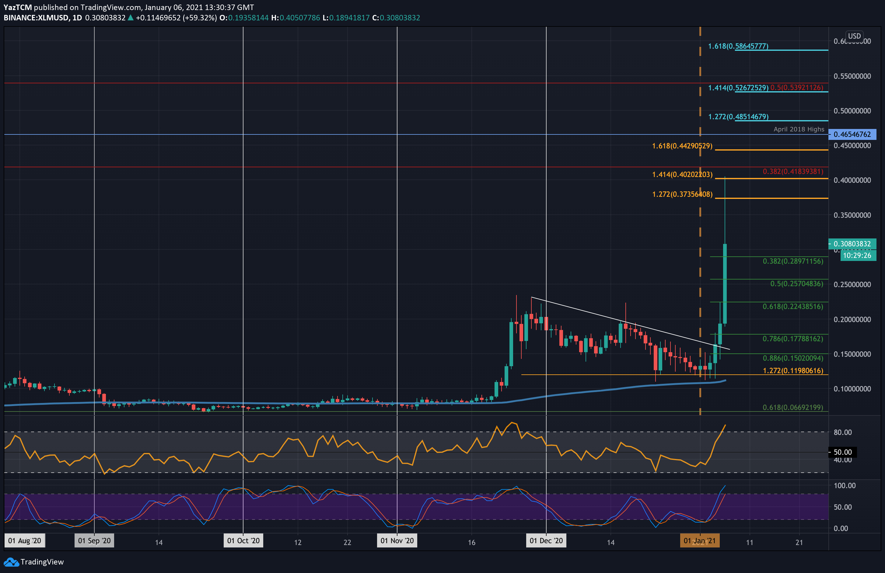 Stellar-price-analysis:-xlm-goes-parabolic-with-100%-daily-surge,-what’s-the-next-target?
