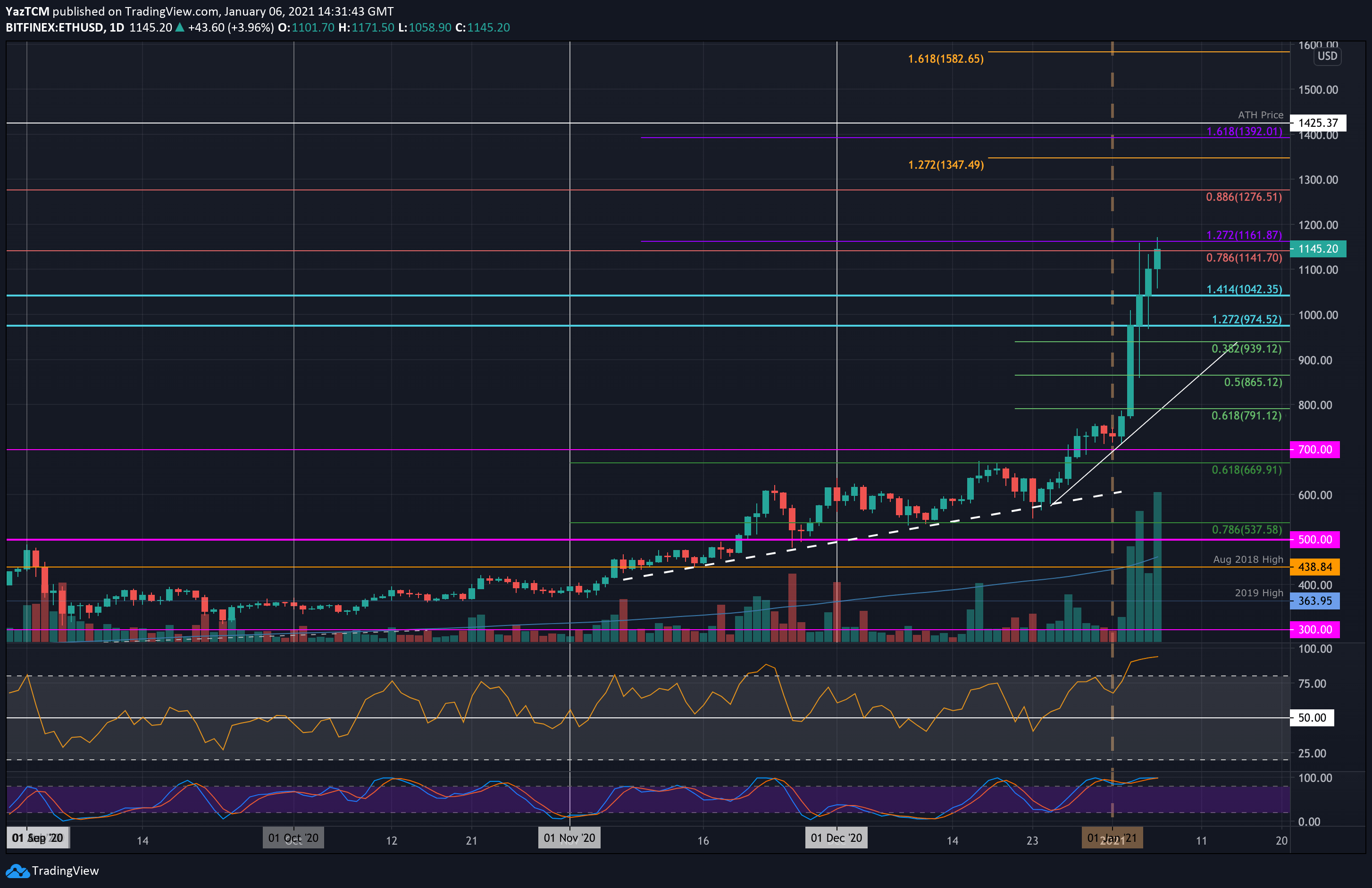 Ethereum-price-analysis:-eth-spikes-to-3-year-high,-only-20%-from-ath