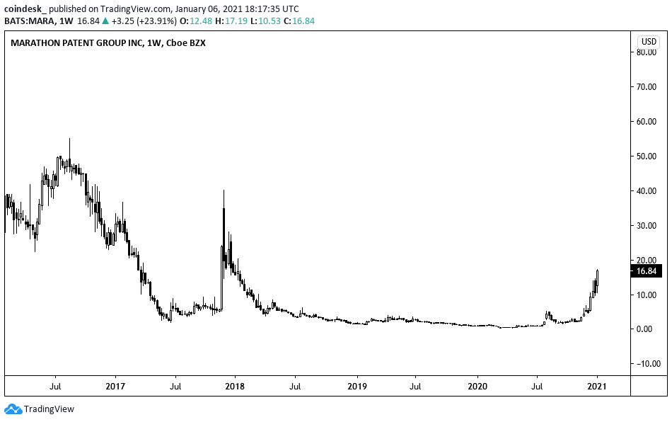 Cryptocurrency-mining-firm-marathon’s-market-cap-passes-$1b