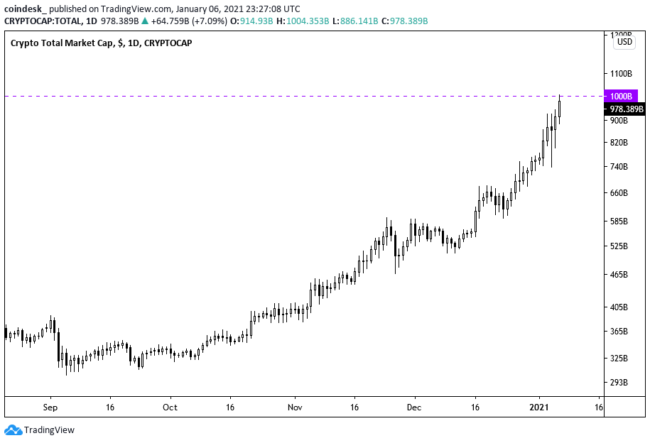 Total-cryptocurrency-market-value-hits-record-$1-trillion