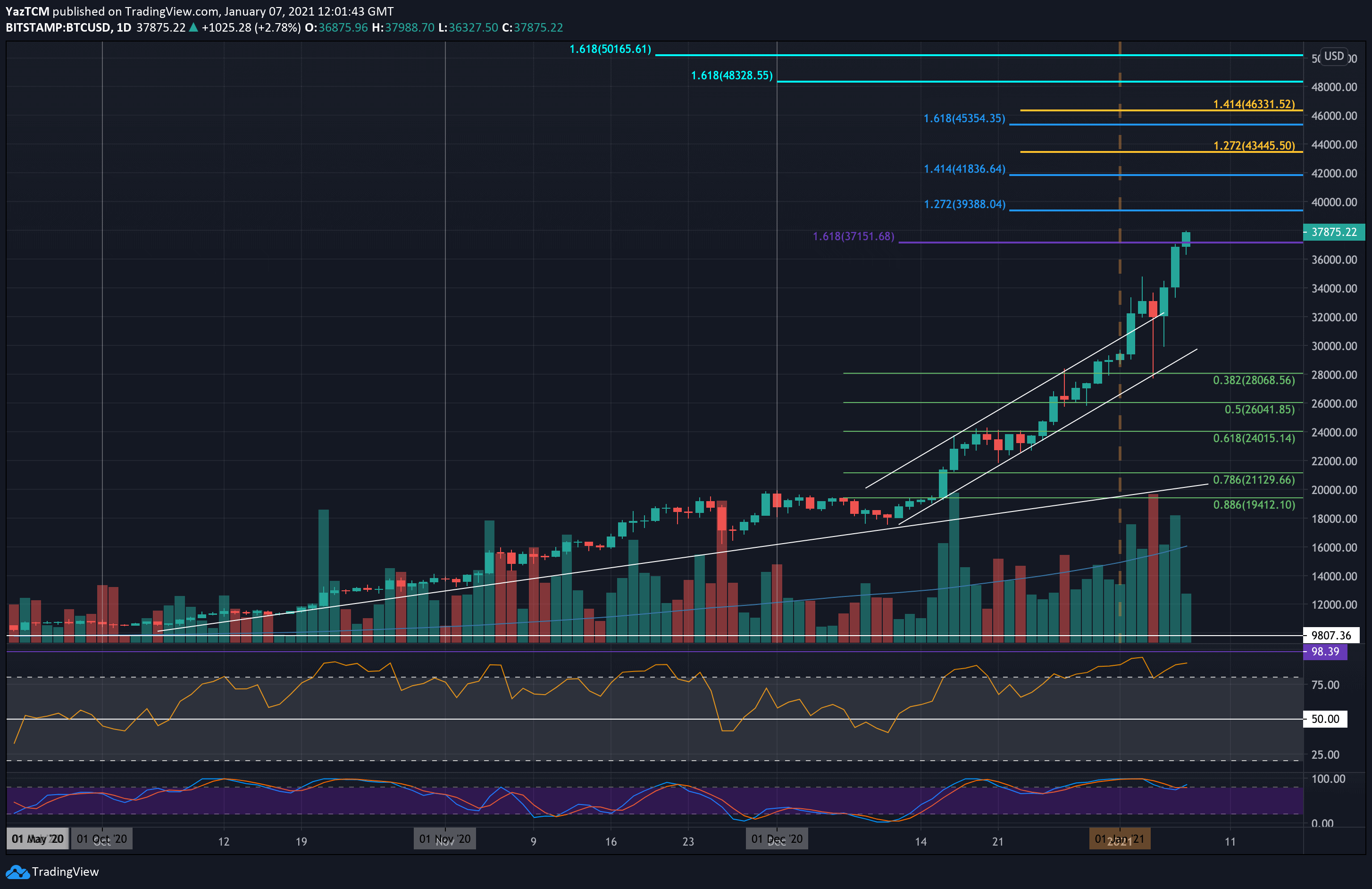 Bitcoin-price-analysis:-bitcoin-sets-ath-above-$38k,-but-some-worrying-signs-pop-on-the-weekly-chart