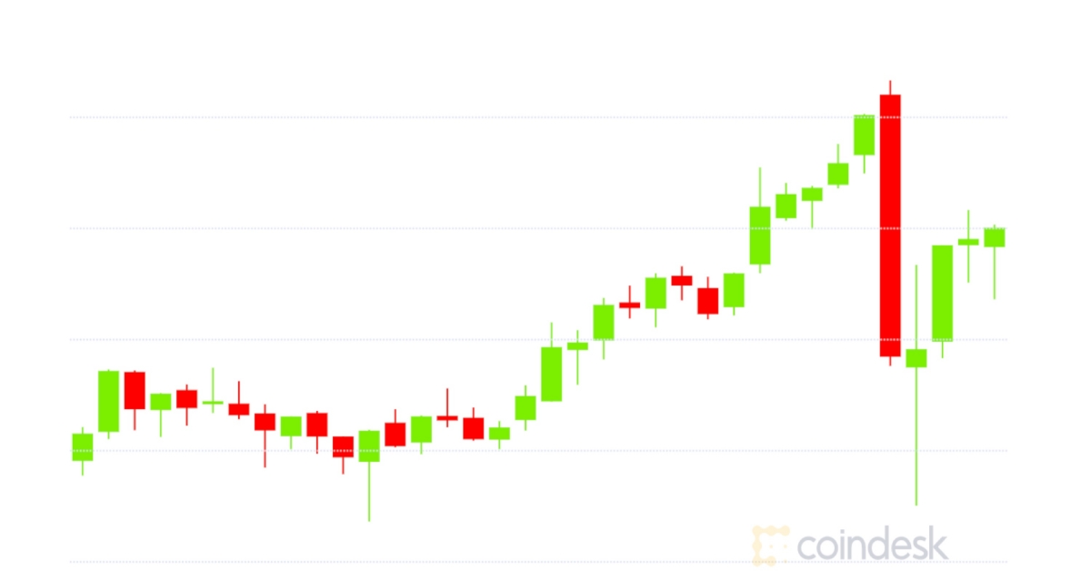 Market-wrap:-bitcoin-reaches-$40.3k-while-defi-value-locked-inflates-to-over-$22b