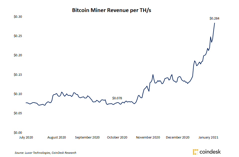 Bitcoin-miners-see-revenue-per-th/s-nearly-triple-in-3-months