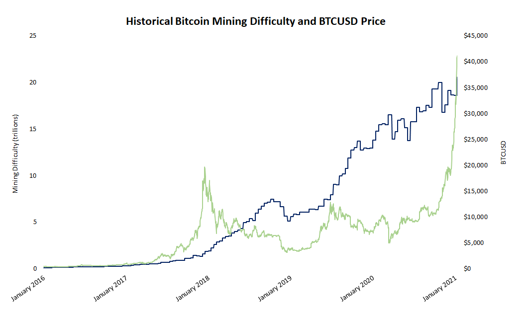 Bitcoin-mining-difficulty-hits-record-high-amid-miner-revenue-surge